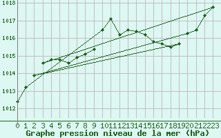 Courbe de la pression atmosphrique pour Rochefort Saint-Agnant (17)