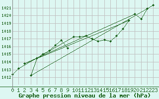 Courbe de la pression atmosphrique pour Cazalla de la Sierra