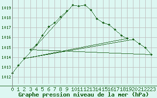 Courbe de la pression atmosphrique pour Sandillon (45)