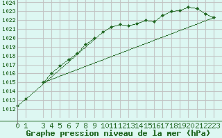 Courbe de la pression atmosphrique pour Haellum