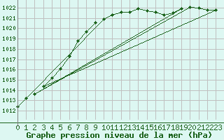 Courbe de la pression atmosphrique pour Berlin-Dahlem