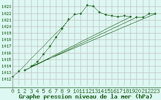 Courbe de la pression atmosphrique pour Ried Im Innkreis