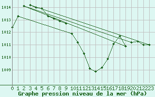Courbe de la pression atmosphrique pour Pau (64)