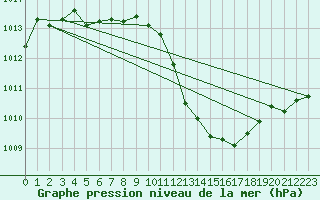 Courbe de la pression atmosphrique pour Saint-Clment-de-Rivire (34)