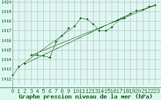 Courbe de la pression atmosphrique pour Pomrols (34)