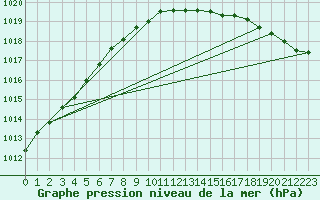 Courbe de la pression atmosphrique pour Delsbo