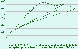 Courbe de la pression atmosphrique pour Manston (UK)