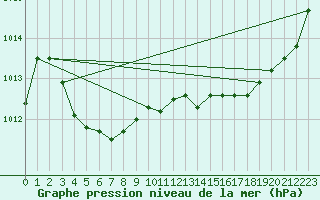 Courbe de la pression atmosphrique pour Angers-Marc (49)
