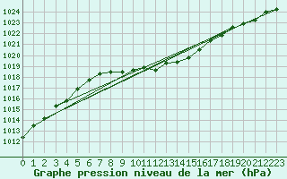 Courbe de la pression atmosphrique pour Kaisersbach-Cronhuette