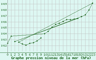 Courbe de la pression atmosphrique pour Lagarrigue (81)