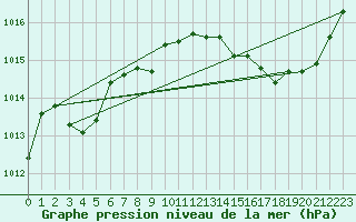 Courbe de la pression atmosphrique pour Besanon (25)