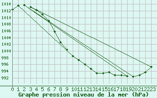 Courbe de la pression atmosphrique pour Portglenone