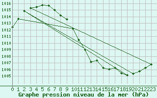 Courbe de la pression atmosphrique pour Kauhava