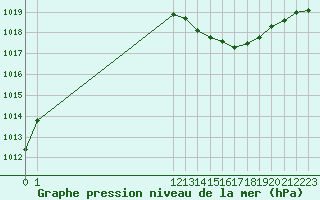 Courbe de la pression atmosphrique pour San Chierlo (It)