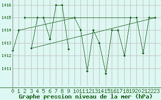 Courbe de la pression atmosphrique pour Amman Airport