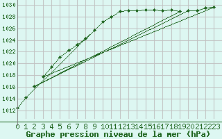 Courbe de la pression atmosphrique pour Lille (59)