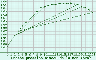 Courbe de la pression atmosphrique pour Oschatz