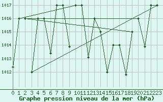Courbe de la pression atmosphrique pour Ghardaia
