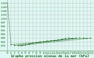 Courbe de la pression atmosphrique pour Tampere Harmala