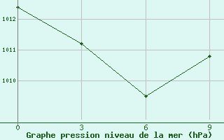 Courbe de la pression atmosphrique pour Manokwari / Rendani