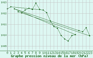 Courbe de la pression atmosphrique pour Millau (12)