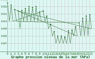 Courbe de la pression atmosphrique pour Klagenfurt-Flughafen
