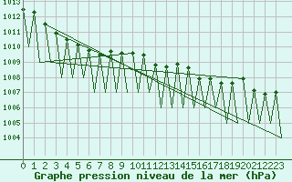 Courbe de la pression atmosphrique pour Kiruna Airport