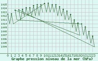 Courbe de la pression atmosphrique pour Hemavan