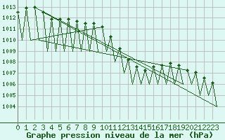 Courbe de la pression atmosphrique pour Graz-Thalerhof-Flughafen