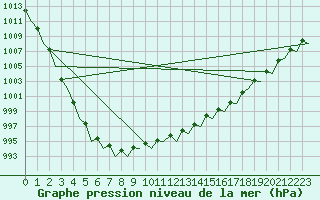 Courbe de la pression atmosphrique pour Eindhoven (PB)