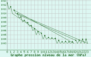 Courbe de la pression atmosphrique pour Dublin (Ir)