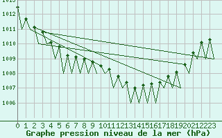 Courbe de la pression atmosphrique pour Noervenich