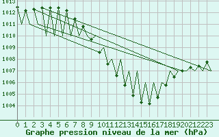 Courbe de la pression atmosphrique pour Laupheim