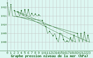 Courbe de la pression atmosphrique pour Cerklje Airport