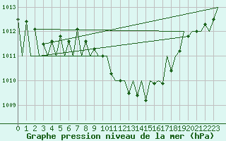 Courbe de la pression atmosphrique pour Luxembourg (Lux)