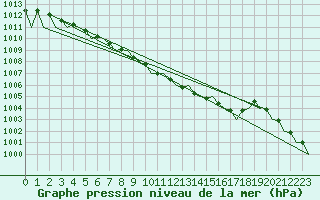 Courbe de la pression atmosphrique pour Jyvaskyla