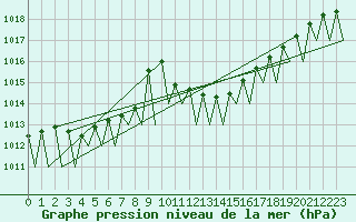 Courbe de la pression atmosphrique pour Frankfort (All)