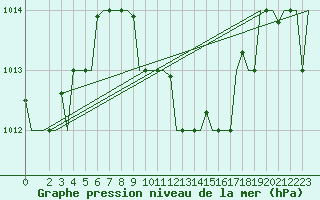 Courbe de la pression atmosphrique pour Andravida Airport
