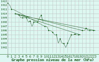 Courbe de la pression atmosphrique pour Dar-El-Beida