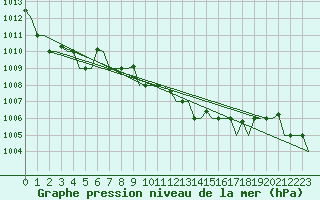 Courbe de la pression atmosphrique pour Dar-El-Beida