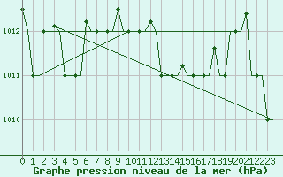 Courbe de la pression atmosphrique pour Dar-El-Beida