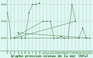 Courbe de la pression atmosphrique pour Annaba