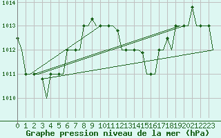 Courbe de la pression atmosphrique pour Hihifo Ile Wallis