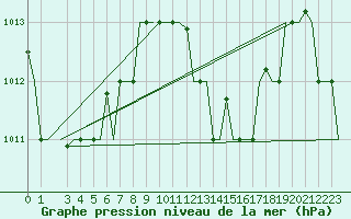 Courbe de la pression atmosphrique pour Hihifo Ile Wallis