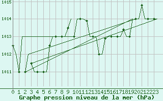 Courbe de la pression atmosphrique pour Oran / Es Senia