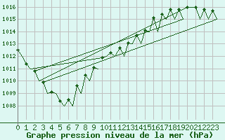 Courbe de la pression atmosphrique pour Platform K14-fa-1c Sea