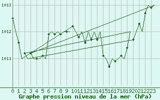 Courbe de la pression atmosphrique pour Lugano (Sw)