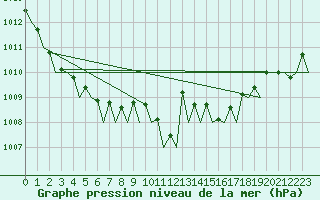 Courbe de la pression atmosphrique pour Almeria / Aeropuerto