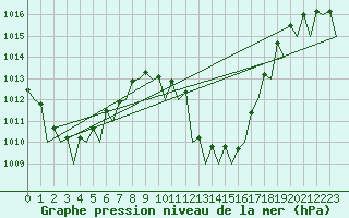 Courbe de la pression atmosphrique pour Bonn (All)
