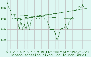 Courbe de la pression atmosphrique pour Bilbao (Esp)